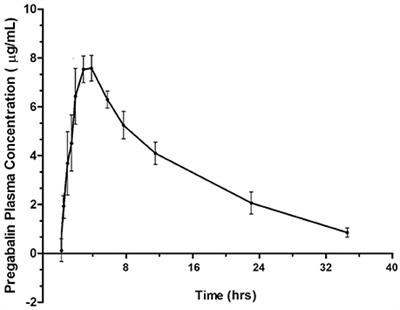 Frontiers | Pharmacokinetics of Single-Dose Oral Pregabalin Administration in Normal Cats